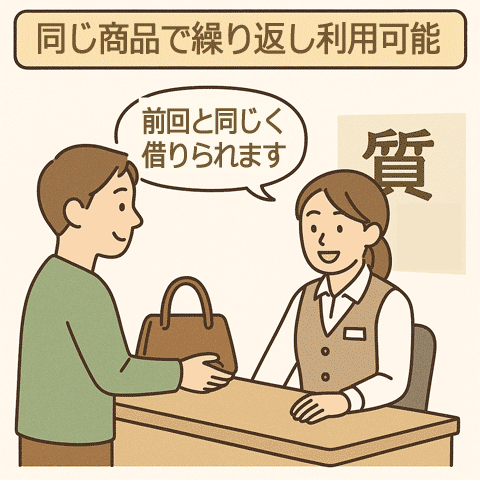 同一品で繰り返し質を利用